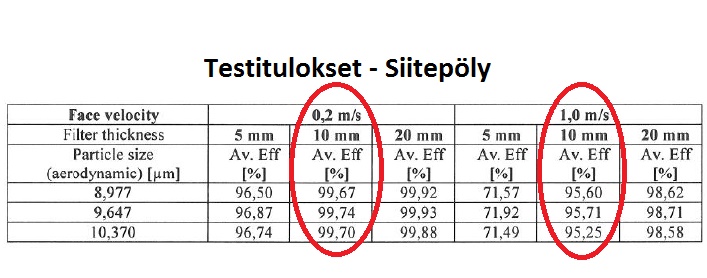 HAF-suodattimien suodatusteho siitepölyn osalta